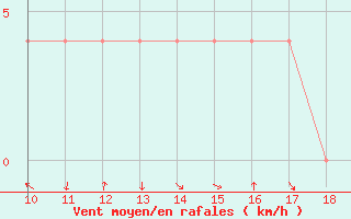 Courbe de la force du vent pour Zenica