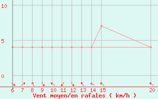 Courbe de la force du vent pour Gradacac