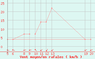 Courbe de la force du vent pour Jajce