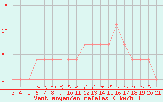 Courbe de la force du vent pour Pazin