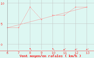 Courbe de la force du vent pour Bonifati