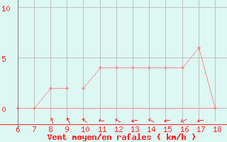 Courbe de la force du vent pour Tarvisio