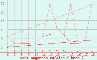 Courbe de la force du vent pour Ardahan