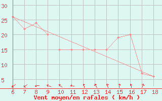 Courbe de la force du vent pour Monte Argentario