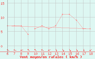 Courbe de la force du vent pour Capo Frasca