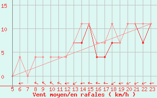 Courbe de la force du vent pour Mlawa