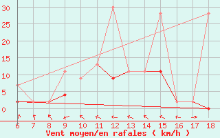 Courbe de la force du vent pour Ardahan