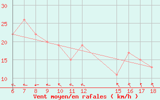 Courbe de la force du vent pour Monte Argentario