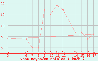 Courbe de la force du vent pour Passo Rolle