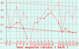 Courbe de la force du vent pour Capdepera