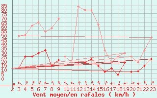 Courbe de la force du vent pour Puerto de San Isidro