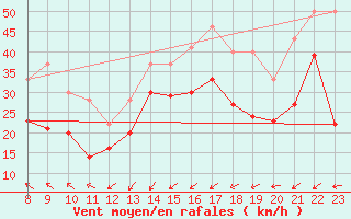 Courbe de la force du vent pour Cap Gris-Nez (62)