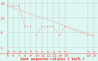 Courbe de la force du vent pour Gradacac