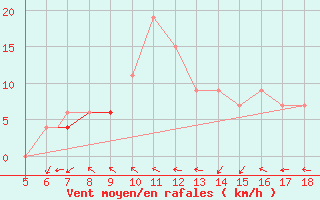 Courbe de la force du vent pour Frosinone