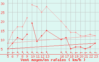 Courbe de la force du vent pour Baruth