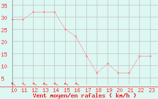 Courbe de la force du vent pour Ostroleka