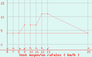 Courbe de la force du vent pour Jajce