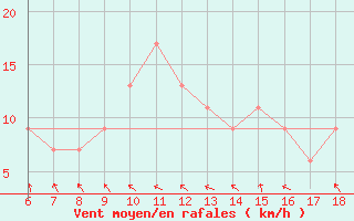 Courbe de la force du vent pour Bonifati