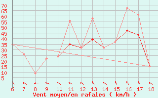 Courbe de la force du vent pour Bou-Saada