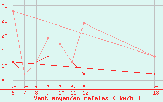 Courbe de la force du vent pour Kefalhnia Airport