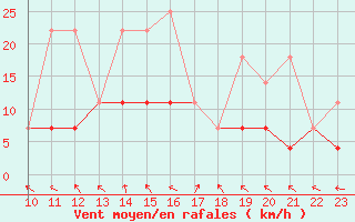 Courbe de la force du vent pour Krangede