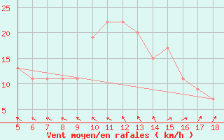 Courbe de la force du vent pour Capo Frasca