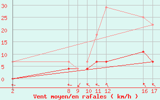 Courbe de la force du vent pour Picos