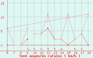 Courbe de la force du vent pour Urfa