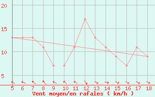 Courbe de la force du vent pour Capo Frasca