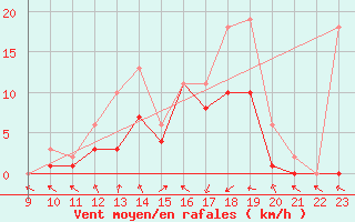 Courbe de la force du vent pour Manlleu (Esp)