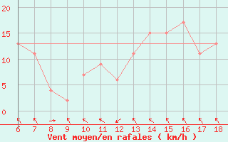 Courbe de la force du vent pour Termoli