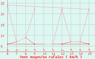 Courbe de la force du vent pour Inebolu