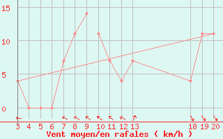 Courbe de la force du vent pour Dubrovnik / Gorica