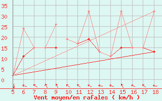 Courbe de la force du vent pour Tokat