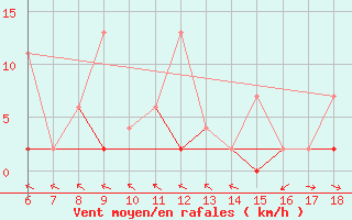 Courbe de la force du vent pour Urfa