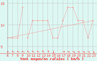 Courbe de la force du vent pour Meppen