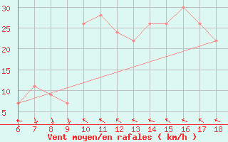 Courbe de la force du vent pour Bou-Saada