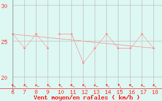 Courbe de la force du vent pour Ustica