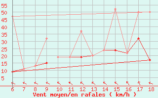 Courbe de la force du vent pour Kefalhnia Airport