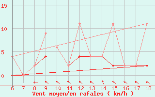 Courbe de la force du vent pour Urfa