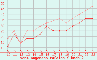 Courbe de la force du vent pour Zugspitze