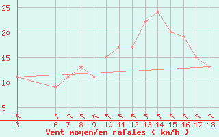 Courbe de la force du vent pour Passo Rolle