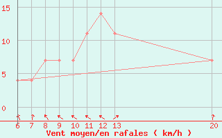 Courbe de la force du vent pour Gradacac