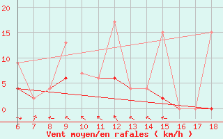 Courbe de la force du vent pour Urfa