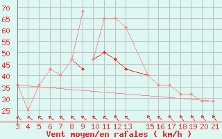 Courbe de la force du vent pour Dubrovnik / Gorica