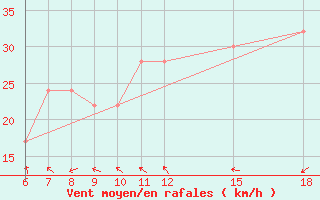 Courbe de la force du vent pour Monte Argentario