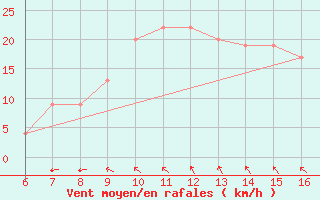 Courbe de la force du vent pour Marina Di Ginosa