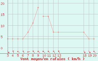 Courbe de la force du vent pour Dubrovnik / Gorica