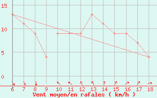 Courbe de la force du vent pour Marina Di Ginosa