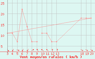 Courbe de la force du vent pour Dubrovnik / Gorica